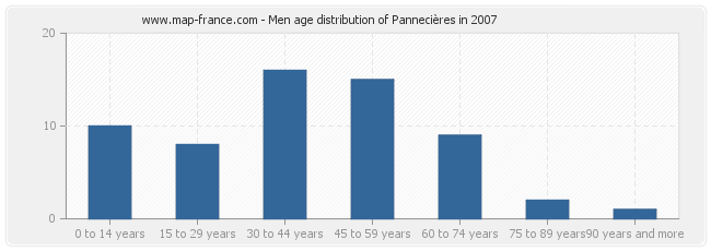 Men age distribution of Pannecières in 2007