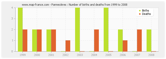 Pannecières : Number of births and deaths from 1999 to 2008