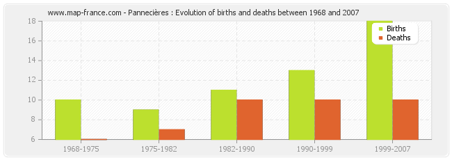 Pannecières : Evolution of births and deaths between 1968 and 2007