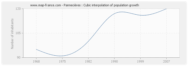 Pannecières : Cubic interpolation of population growth