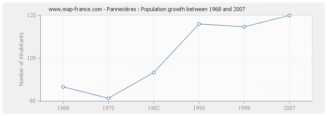 Population Pannecières