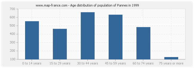 Age distribution of population of Pannes in 1999