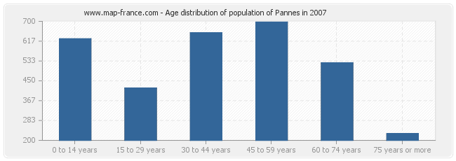 Age distribution of population of Pannes in 2007