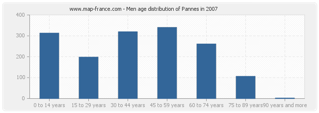 Men age distribution of Pannes in 2007