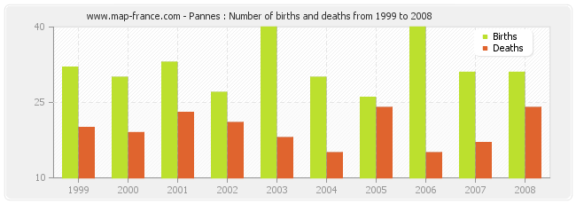 Pannes : Number of births and deaths from 1999 to 2008