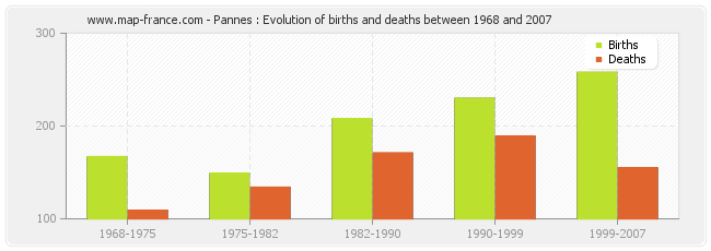 Pannes : Evolution of births and deaths between 1968 and 2007