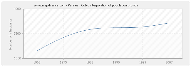 Pannes : Cubic interpolation of population growth