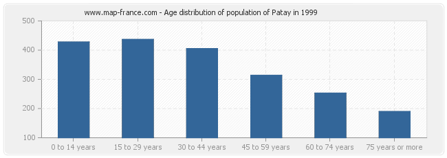 Age distribution of population of Patay in 1999