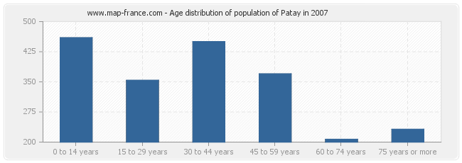 Age distribution of population of Patay in 2007