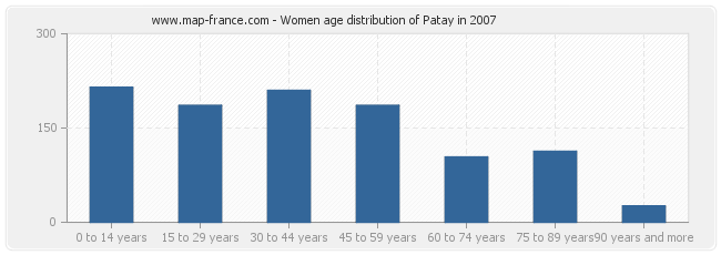 Women age distribution of Patay in 2007