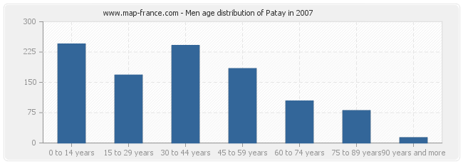 Men age distribution of Patay in 2007