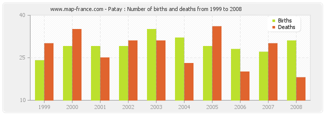 Patay : Number of births and deaths from 1999 to 2008