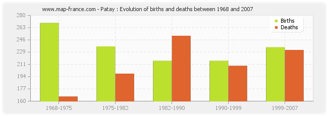 Patay : Evolution of births and deaths between 1968 and 2007