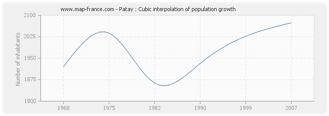 Patay : Cubic interpolation of population growth