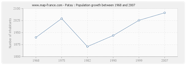Population Patay