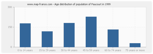 Age distribution of population of Paucourt in 1999