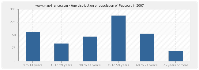 Age distribution of population of Paucourt in 2007