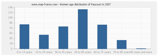 Women age distribution of Paucourt in 2007