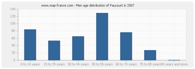 Men age distribution of Paucourt in 2007