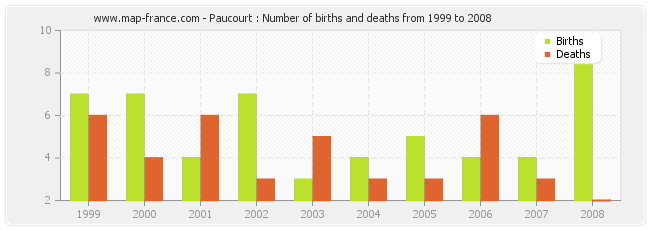Paucourt : Number of births and deaths from 1999 to 2008