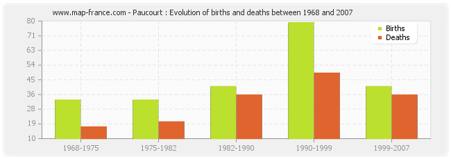 Paucourt : Evolution of births and deaths between 1968 and 2007