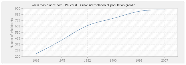 Paucourt : Cubic interpolation of population growth
