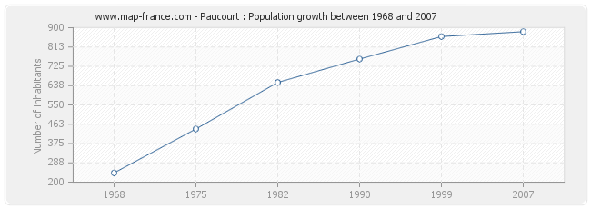 Population Paucourt