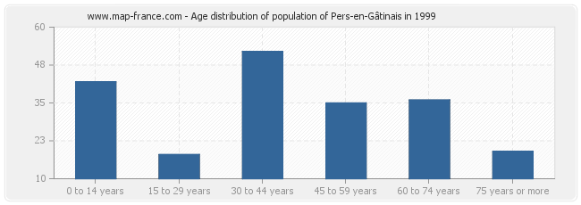 Age distribution of population of Pers-en-Gâtinais in 1999