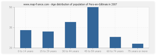 Age distribution of population of Pers-en-Gâtinais in 2007