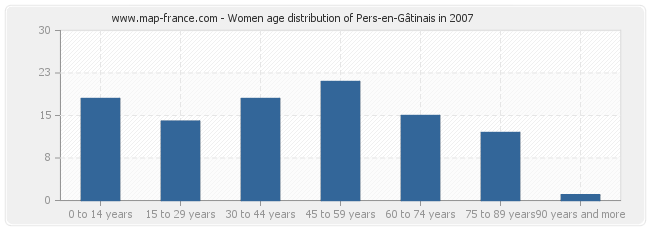 Women age distribution of Pers-en-Gâtinais in 2007