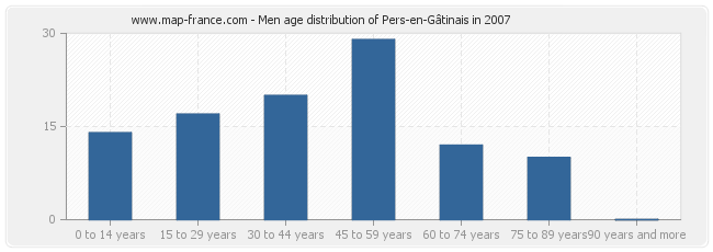 Men age distribution of Pers-en-Gâtinais in 2007