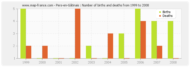 Pers-en-Gâtinais : Number of births and deaths from 1999 to 2008