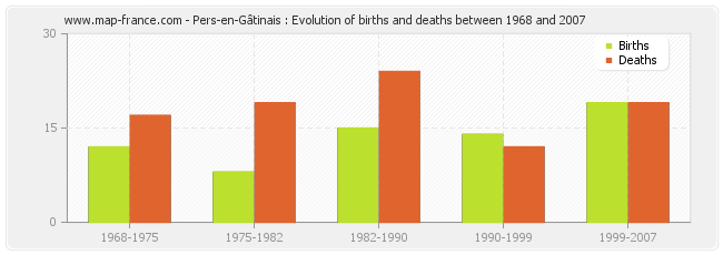 Pers-en-Gâtinais : Evolution of births and deaths between 1968 and 2007