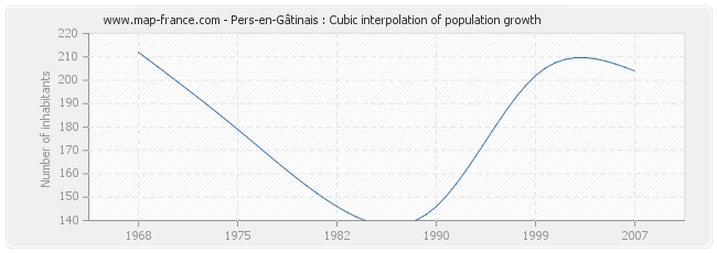 Pers-en-Gâtinais : Cubic interpolation of population growth