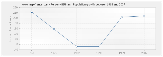 Population Pers-en-Gâtinais