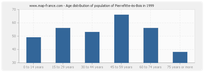 Age distribution of population of Pierrefitte-ès-Bois in 1999