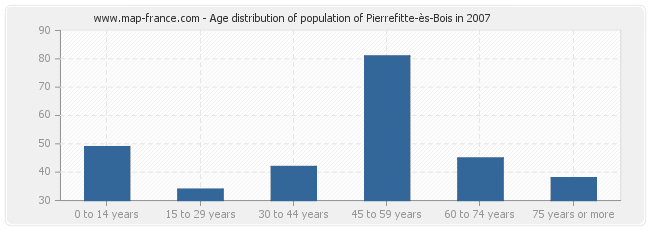 Age distribution of population of Pierrefitte-ès-Bois in 2007