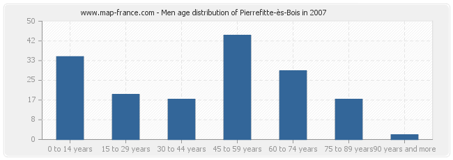 Men age distribution of Pierrefitte-ès-Bois in 2007