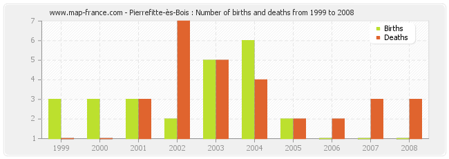 Pierrefitte-ès-Bois : Number of births and deaths from 1999 to 2008
