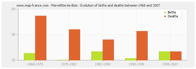 Pierrefitte-ès-Bois : Evolution of births and deaths between 1968 and 2007