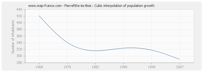 Pierrefitte-ès-Bois : Cubic interpolation of population growth