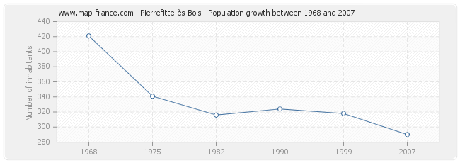 Population Pierrefitte-ès-Bois