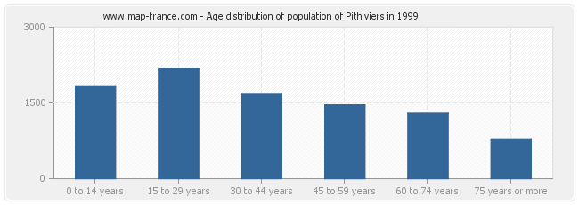 Age distribution of population of Pithiviers in 1999