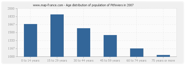 Age distribution of population of Pithiviers in 2007