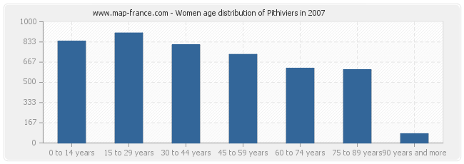 Women age distribution of Pithiviers in 2007