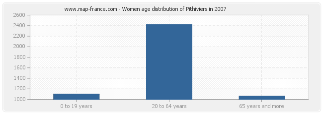 Women age distribution of Pithiviers in 2007