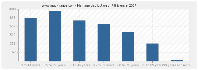 Men age distribution of Pithiviers in 2007