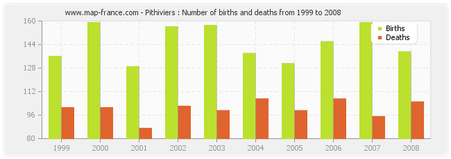 Pithiviers : Number of births and deaths from 1999 to 2008