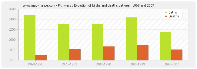 Pithiviers : Evolution of births and deaths between 1968 and 2007