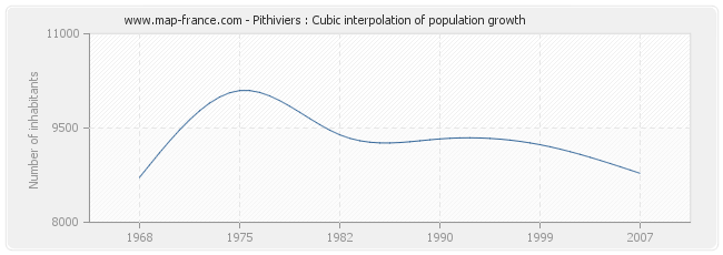 Pithiviers : Cubic interpolation of population growth